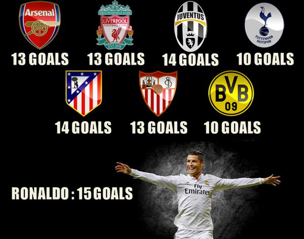 Cristiano Ronaldo, 15 gólov (metro.co.uk)