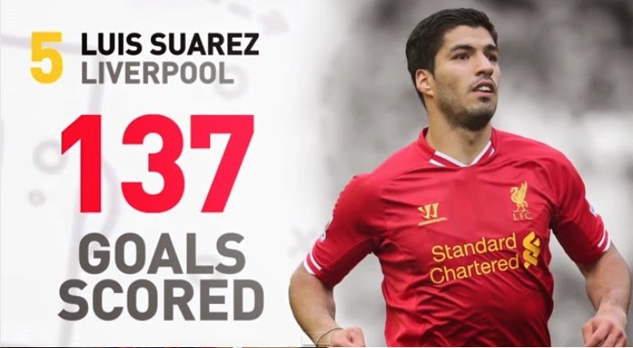 Luis Suárez strelil 137 gólov v rokoch 2009-2014 (tsmplug.com)