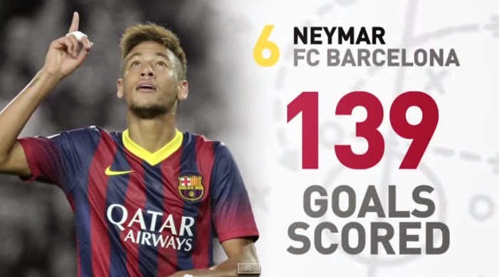 Neymar strelil 139 gólov v rokoch 2009-2014 (tsmplug.com)