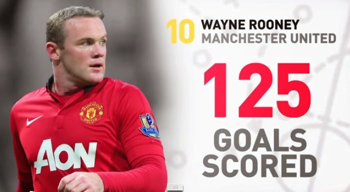 Wayne Rooney strelil 125 gólov v rokoch 2009-2014 (tsmplug.com)