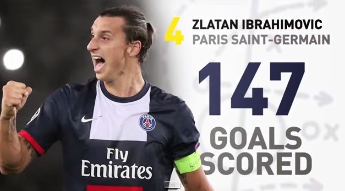 Zlatan Ibrahimovič strelil 147 gólov v rokoch 2009-2014 (tsmplug.com)